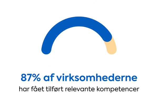 87% af virksomhederne har fået tilført relevante kompetencer